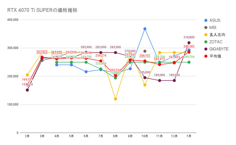 RTX 4070 Ti SUPERの価格推移