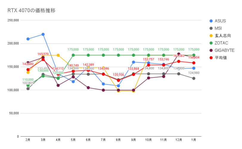 RTX 4070の価格推移
