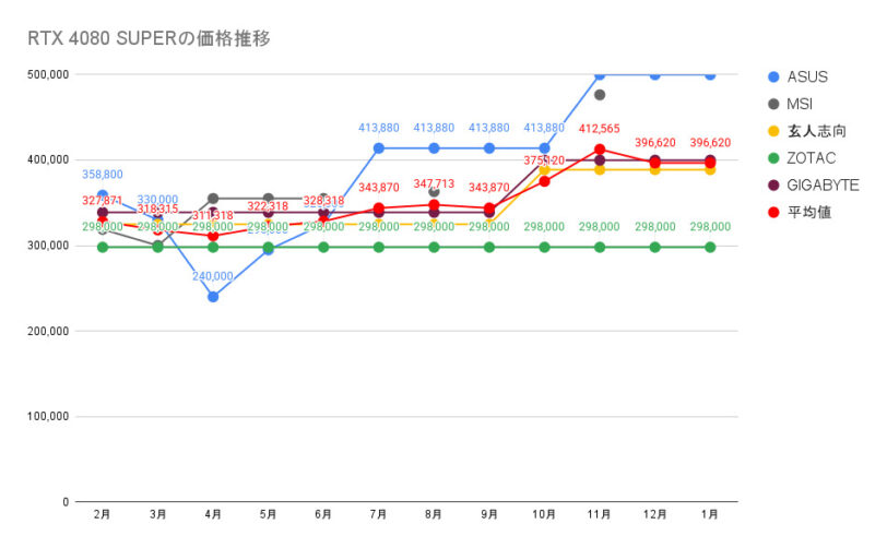 RTX 4080 SUPERの価格推移