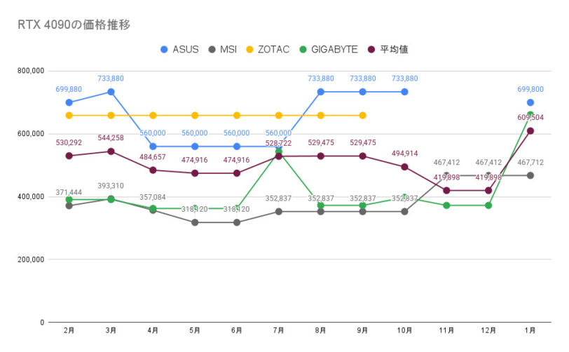 RTX 4090の価格推移