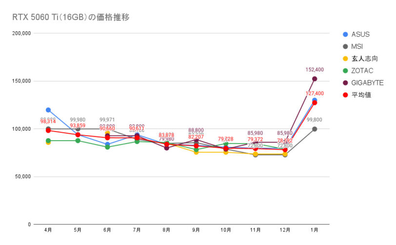 RTX 5060 Ti（16GB）の価格推移