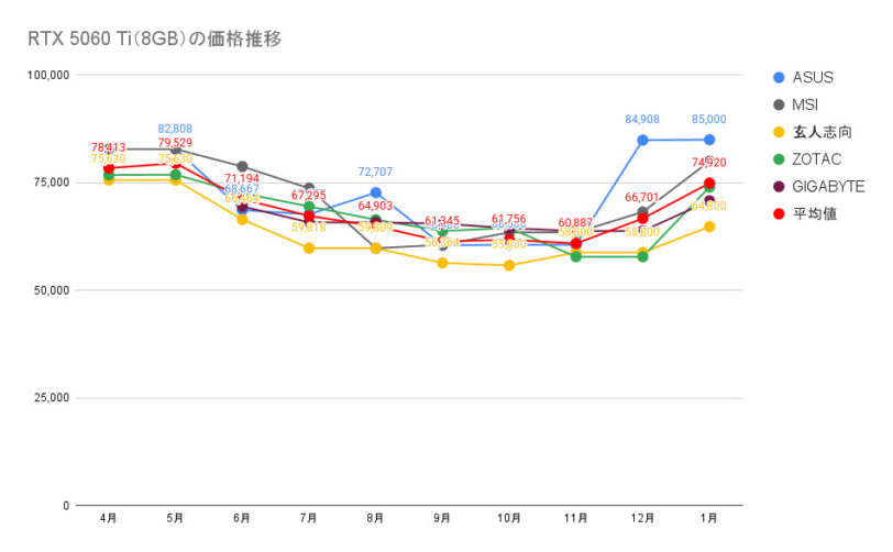 RTX 5060 Ti（8GB）の価格推移
