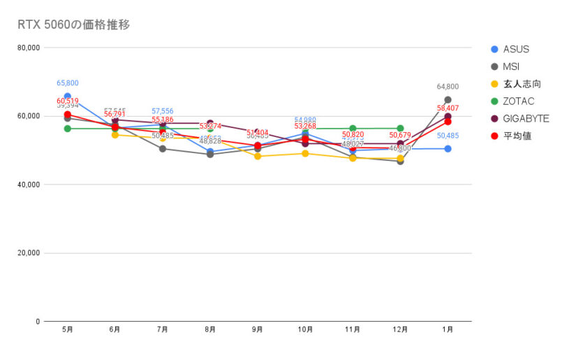 RTX 5060の価格推移