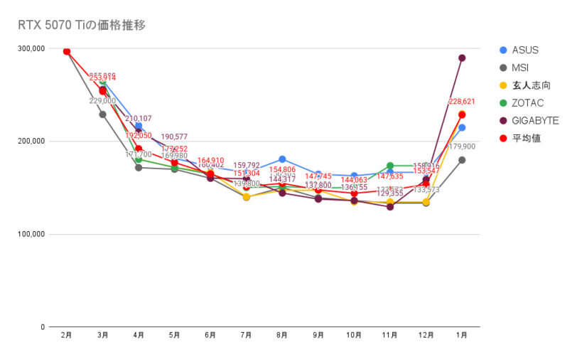 RTX 5070 Tiの価格推移