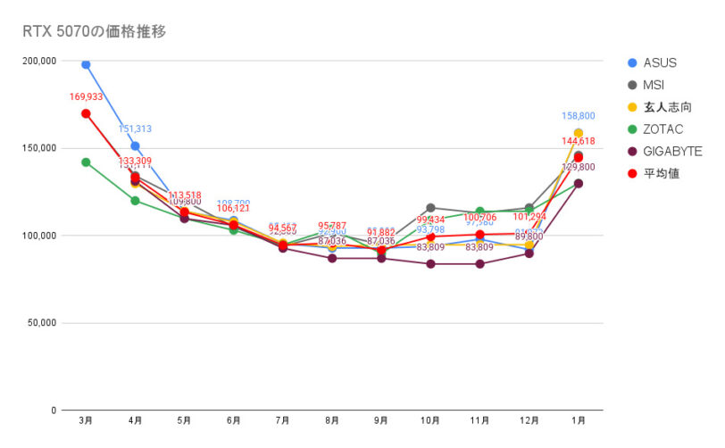 RTX 5070の価格推移