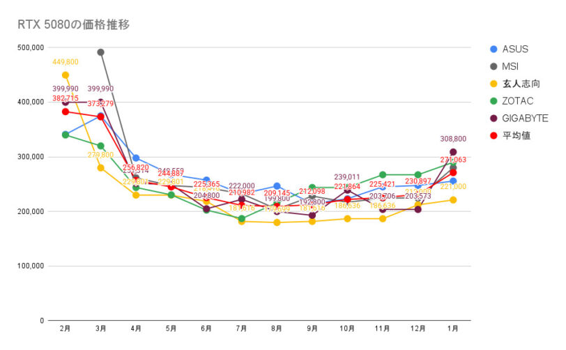 RTX 5080の価格推移