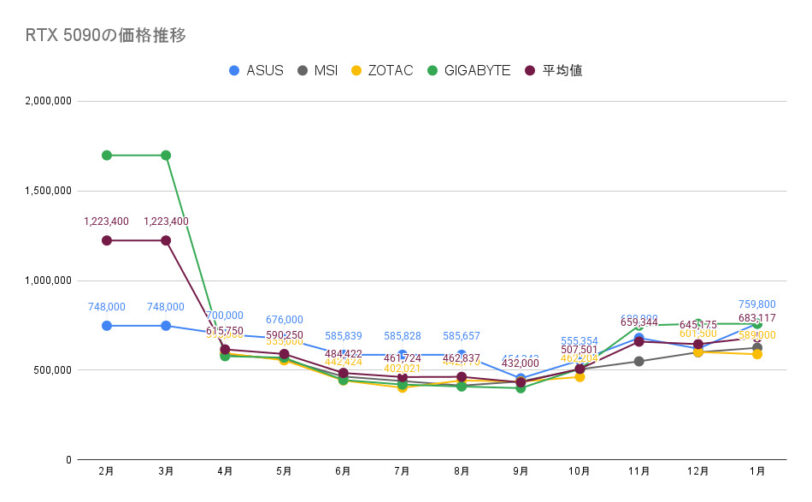 RTX 5090の価格推移