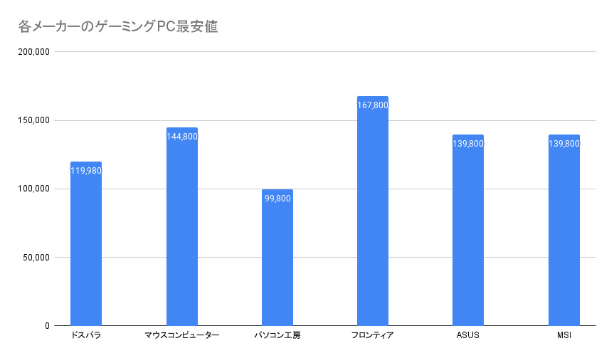 各メーカーのゲーミングPC最安値
