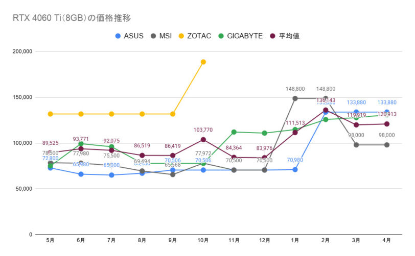 RTX 4060 Ti（8GB）の価格推移