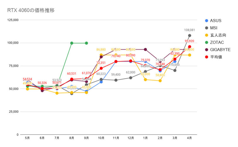 RTX 4060の価格推移