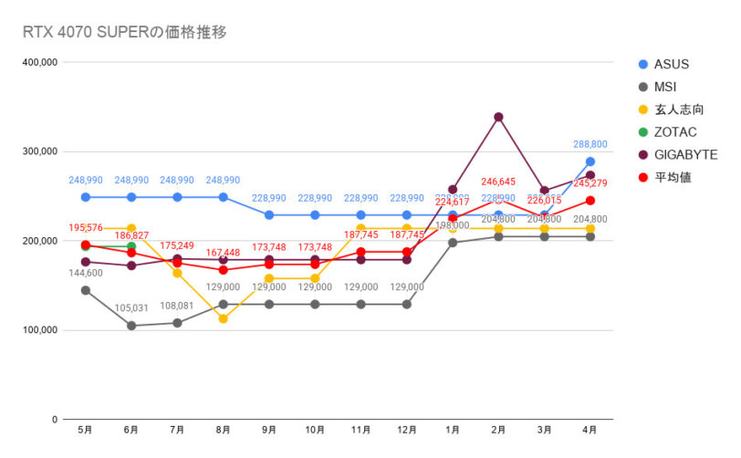 RTX 4070 SUPERの価格推移