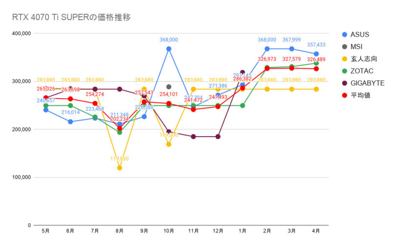 RTX 4070 Ti SUPERの価格推移