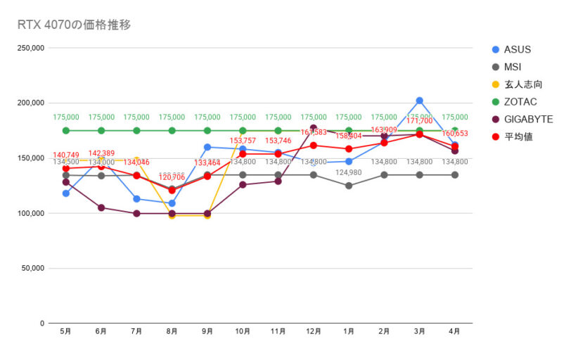 RTX 4070の価格推移