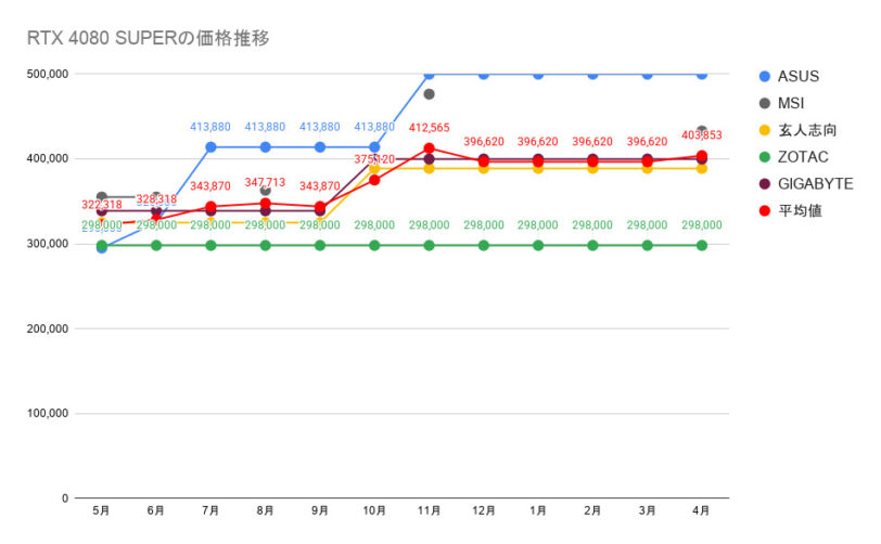 RTX 4080 SUPERの価格推移