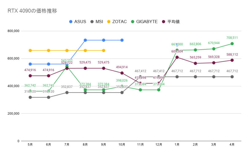 RTX 4090の価格推移