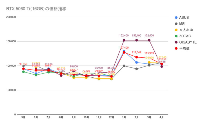 RTX 5060 Ti（16GB）の価格推移