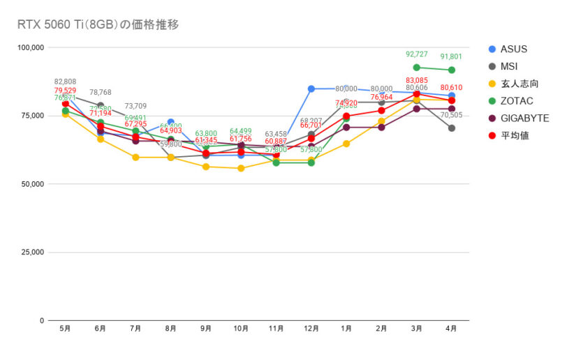 RTX 5060 Ti（8GB）の価格推移