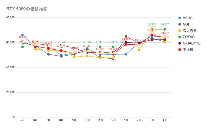 RTX 5060の価格推移