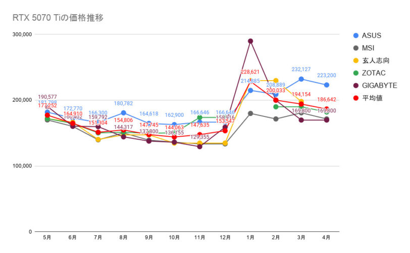 RTX 5070 Tiの価格推移
