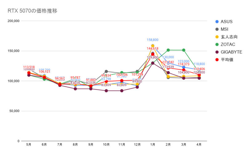 RTX 5070の価格推移