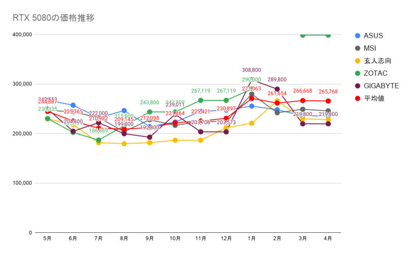 RTX 5080の価格推移