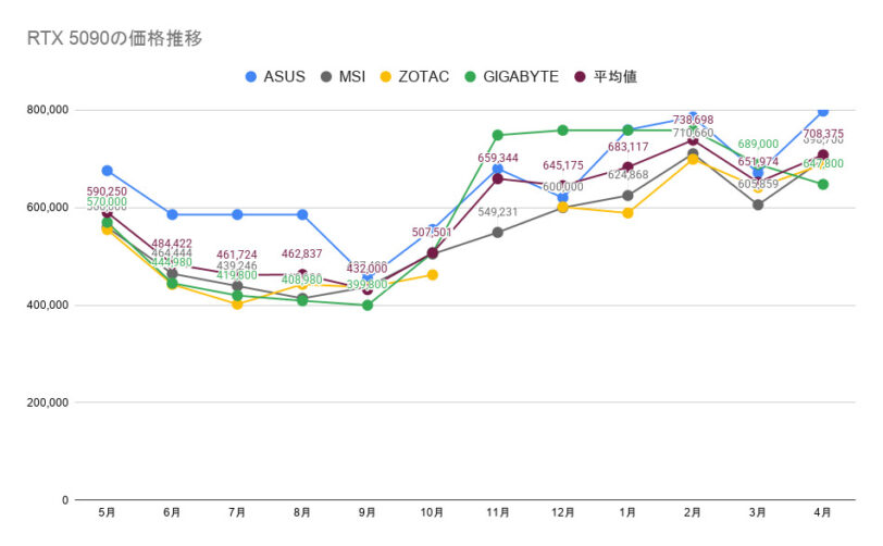RTX 5090の価格推移