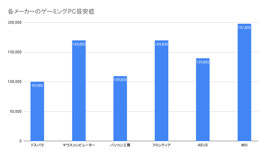 各メーカーのゲーミングPC最安値