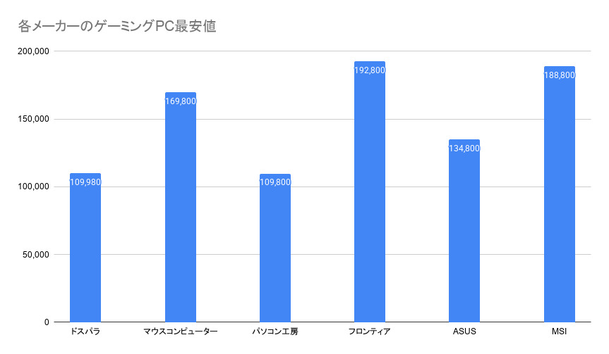 各メーカーのゲーミングPC最安値