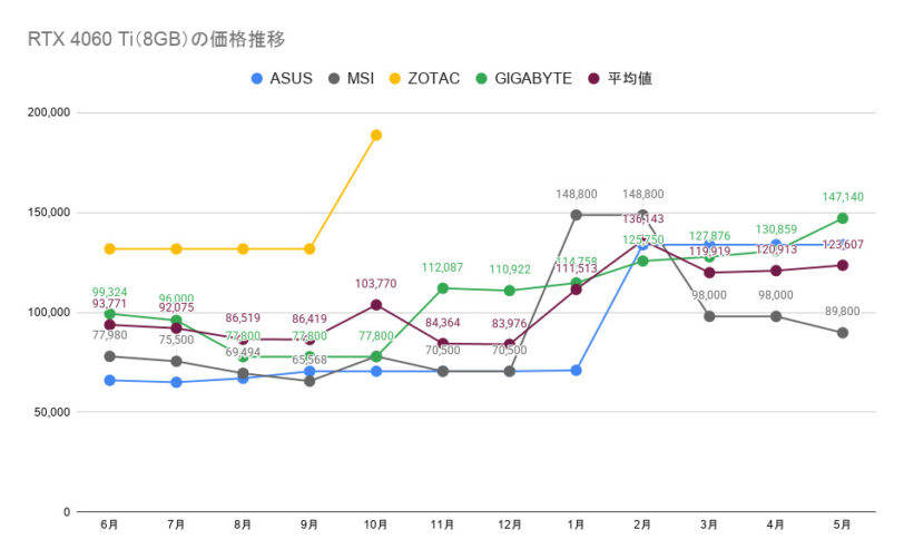 RTX 4060 Ti（8GB）の価格推移