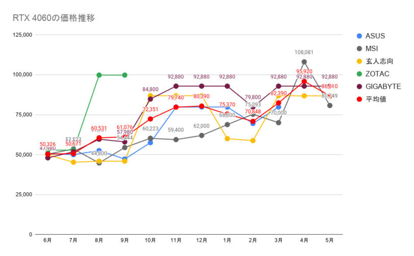 RTX 4060の価格推移