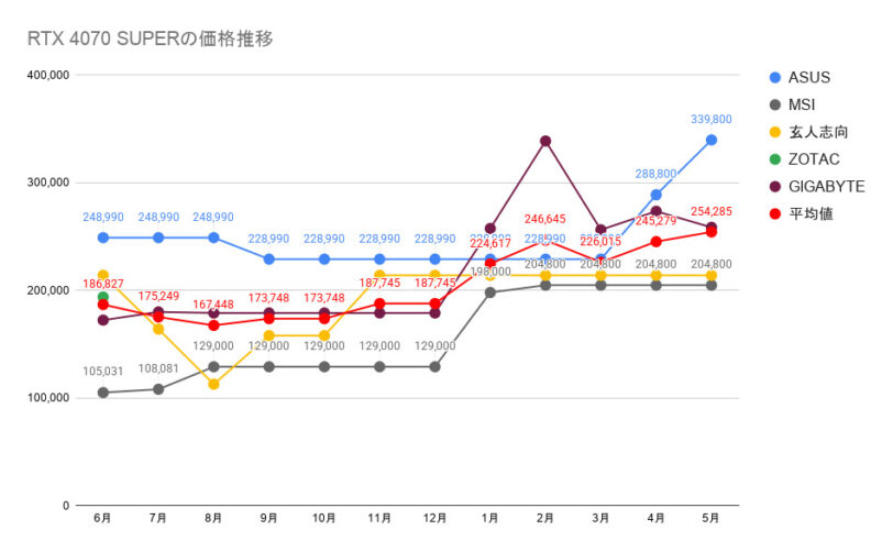 RTX 4070 SUPERの価格推移