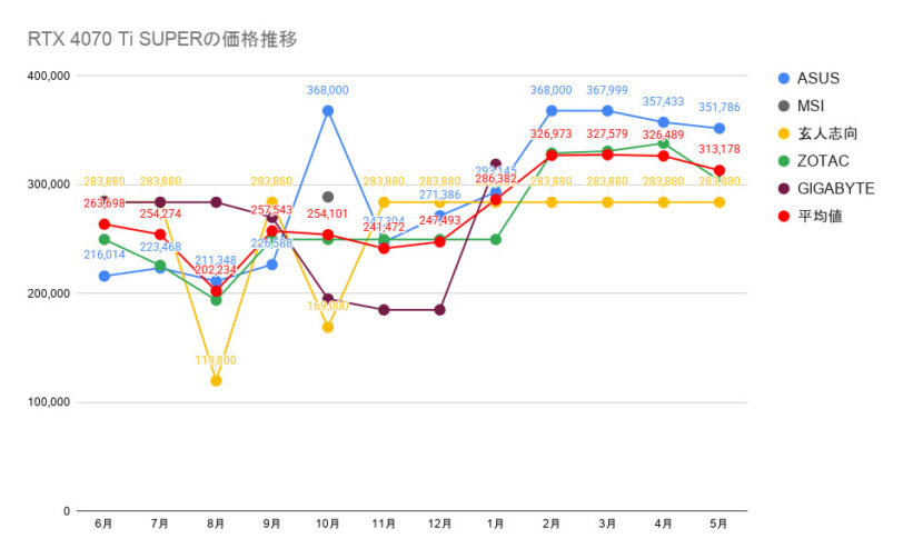 RTX 4070 Ti SUPERの価格推移