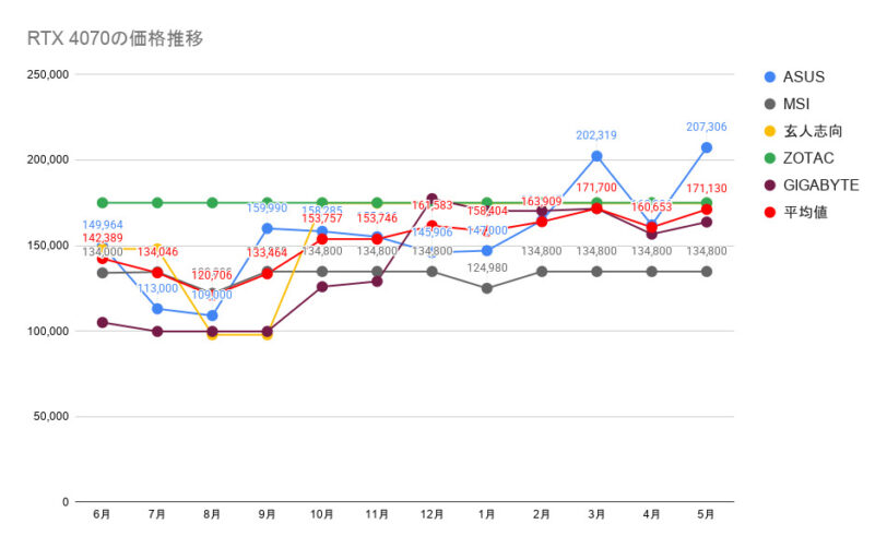 RTX 4070の価格推移