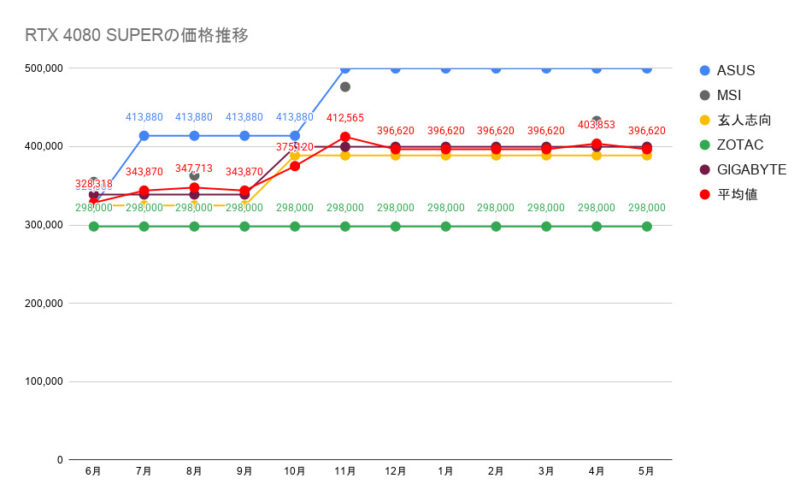 RTX 4080 SUPERの価格推移
