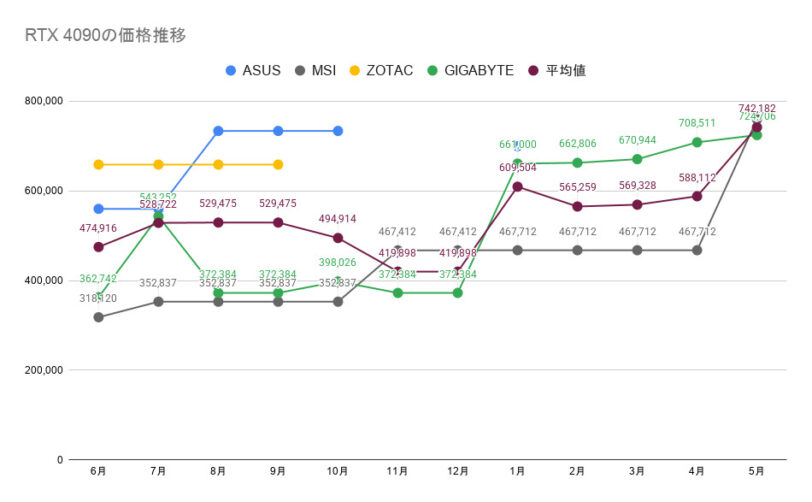 RTX 4090の価格推移