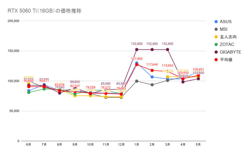 RTX 5060 Ti（16GB）の価格推移
