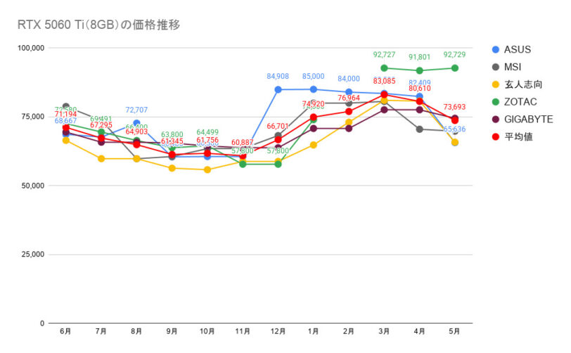 RTX 5060 Ti（8GB）の価格推移