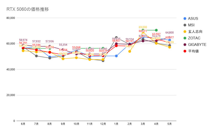 RTX 5060の価格推移