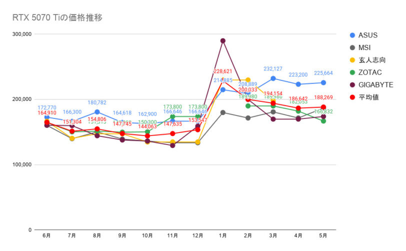 RTX 5070 Tiの価格推移