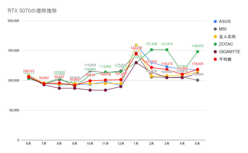 RTX 5070の価格推移
