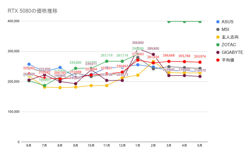 RTX 5080の価格推移