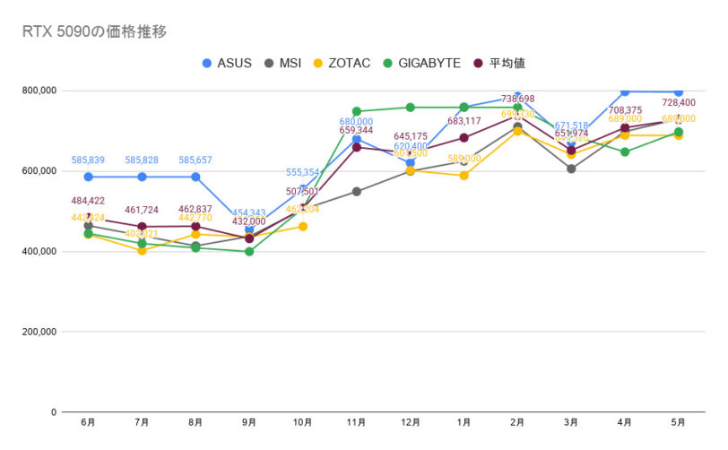 RTX 5090の価格推移