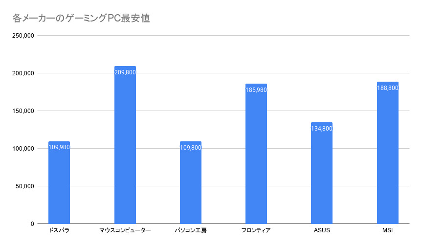 各メーカーのゲーミングPC最安値