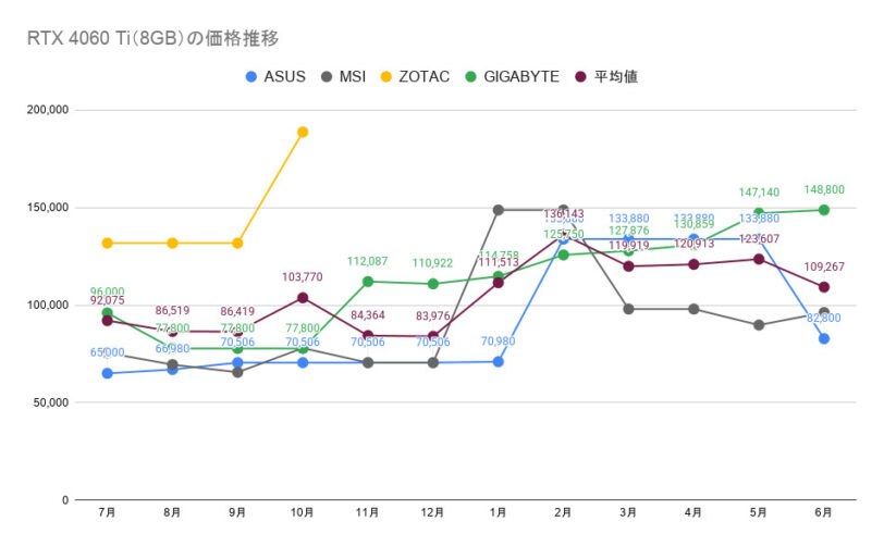RTX 4060 Ti（8GB）の価格推移