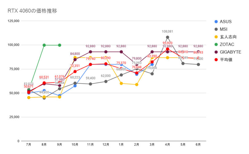 RTX 4060の価格推移