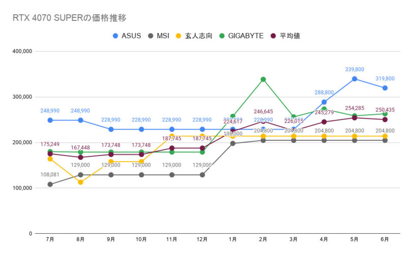 RTX 4070 SUPERの価格推移