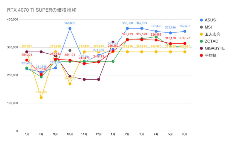 RTX 4070 Ti SUPERの価格推移