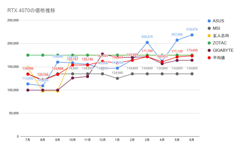 RTX 4070の価格推移