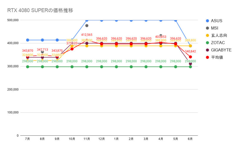 RTX 4080 SUPERの価格推移