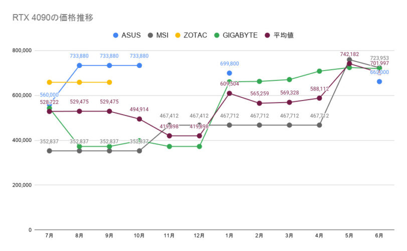 RTX 4090の価格推移